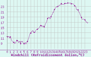 Courbe du refroidissement olien pour Charleville-Mzires (08)