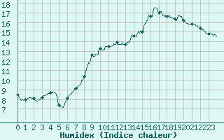 Courbe de l'humidex pour Saint-Arnoult (60)