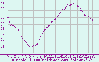 Courbe du refroidissement olien pour Roissy (95)