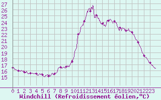 Courbe du refroidissement olien pour Saint-Brieuc (22)