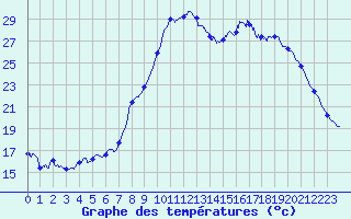 Courbe de tempratures pour Lannion (22)
