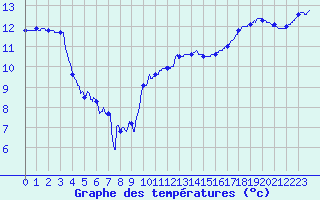 Courbe de tempratures pour Le Bourget (93)