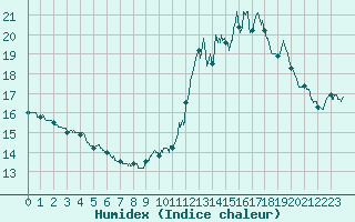 Courbe de l'humidex pour Ile d'Yeu - Saint-Sauveur (85)