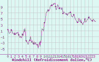 Courbe du refroidissement olien pour Formigures (66)