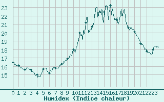 Courbe de l'humidex pour Valence (26)