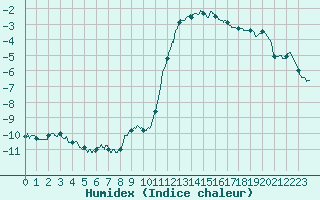 Courbe de l'humidex pour Chamonix-Mont-Blanc (74)