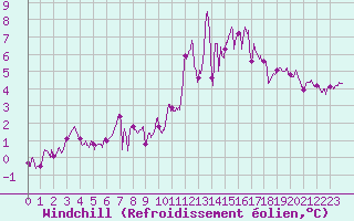 Courbe du refroidissement olien pour Ile de Brhat (22)