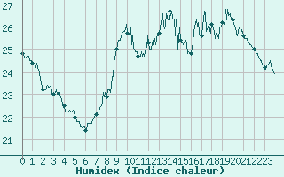 Courbe de l'humidex pour Roissy (95)