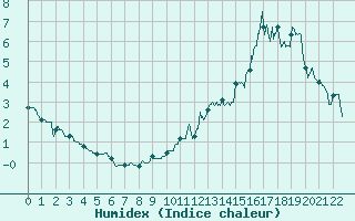 Courbe de l'humidex pour Alpe-d'Huez (38)