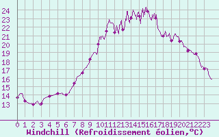 Courbe du refroidissement olien pour Langres (52) 