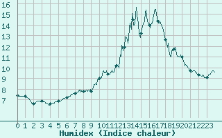 Courbe de l'humidex pour Le Montat (46)