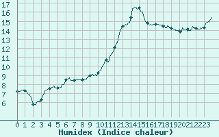 Courbe de l'humidex pour Cognac (16)