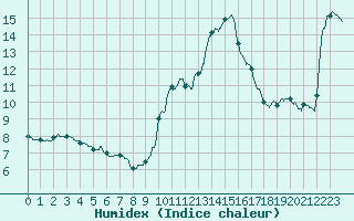 Courbe de l'humidex pour Lyon - Bron (69)