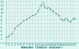 Courbe de l'humidex pour Lannion (22)