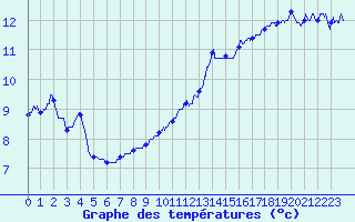 Courbe de tempratures pour Langres (52) 