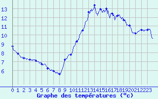 Courbe de tempratures pour Ile de Groix (56)