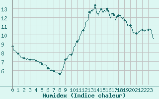 Courbe de l'humidex pour Ile de Groix (56)