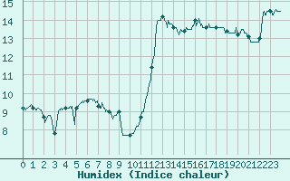 Courbe de l'humidex pour Pointe de Chassiron (17)