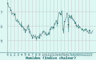 Courbe de l'humidex pour Dunkerque (59)