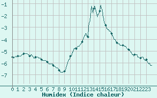 Courbe de l'humidex pour Chteau-Chinon (58)