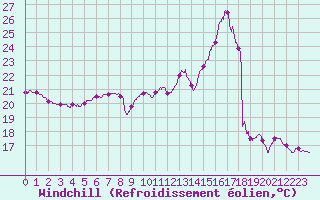 Courbe du refroidissement olien pour Toulouse-Blagnac (31)