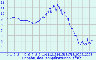 Courbe de tempratures pour Reims-Prunay (51)