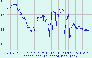 Courbe de tempratures pour Pointe de Chassiron (17)