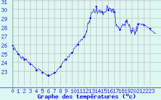 Courbe de tempratures pour Cap Bar (66)