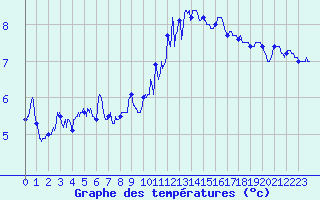 Courbe de tempratures pour Le Havre - Octeville (76)