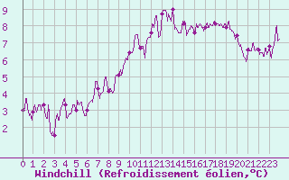 Courbe du refroidissement olien pour Mende - Chabrits (48)