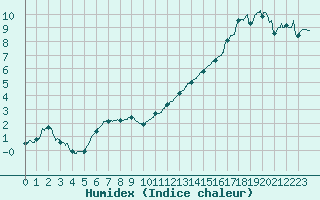 Courbe de l'humidex pour La Rochelle - Aerodrome (17)