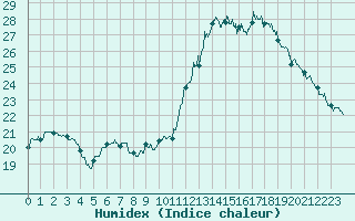 Courbe de l'humidex pour Brive-Laroche (19)