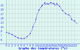 Courbe de tempratures pour La Destrousse (13)