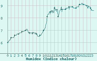 Courbe de l'humidex pour Chartres (28)