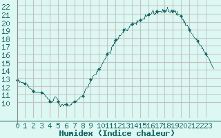 Courbe de l'humidex pour Vannes-Sn (56)