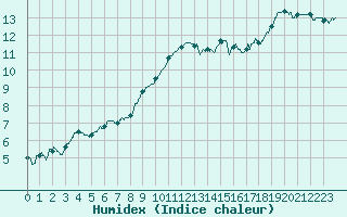 Courbe de l'humidex pour Landivisiau (29)