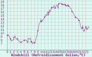 Courbe du refroidissement olien pour Toulouse-Francazal (31)