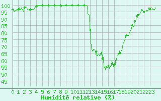 Courbe de l'humidit relative pour Guret Saint-Laurent (23)