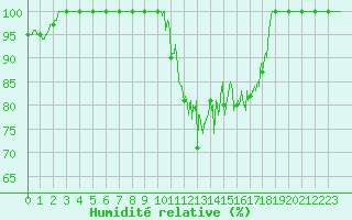 Courbe de l'humidit relative pour Saint-Nazaire (44)