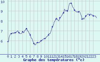 Courbe de tempratures pour Nantes (44)