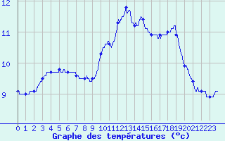 Courbe de tempratures pour Gourdon (46)