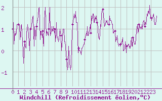 Courbe du refroidissement olien pour Ouessant (29)