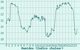 Courbe de l'humidex pour Saint-Nazaire (44)