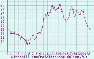 Courbe du refroidissement olien pour Pommerit-Jaudy (22)