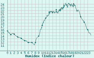 Courbe de l'humidex pour Nantes (44)