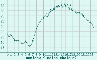 Courbe de l'humidex pour Chlons-en-Champagne (51)