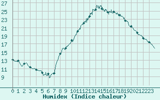 Courbe de l'humidex pour Nmes - Garons (30)