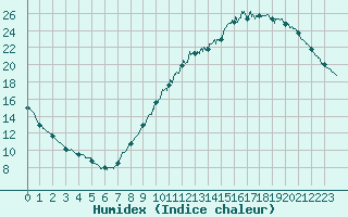 Courbe de l'humidex pour Le Bourget (93)