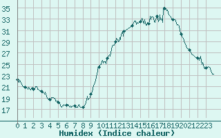 Courbe de l'humidex pour Dax (40)