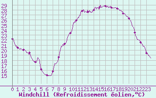 Courbe du refroidissement olien pour Le Luc - Cannet des Maures (83)